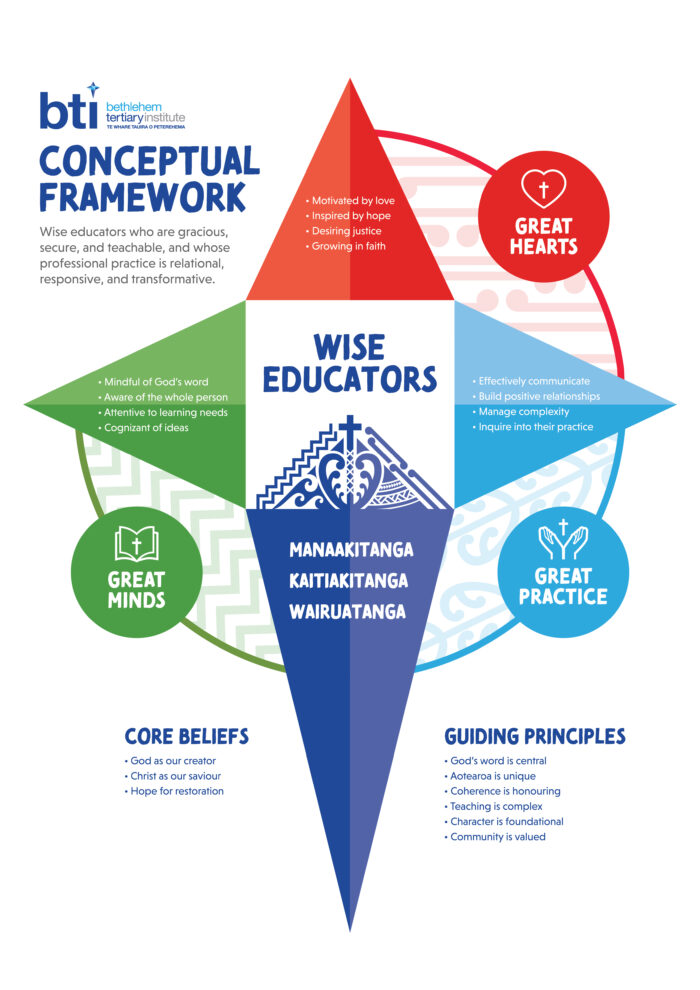 Teacher Ed Conceptual Framework diagram