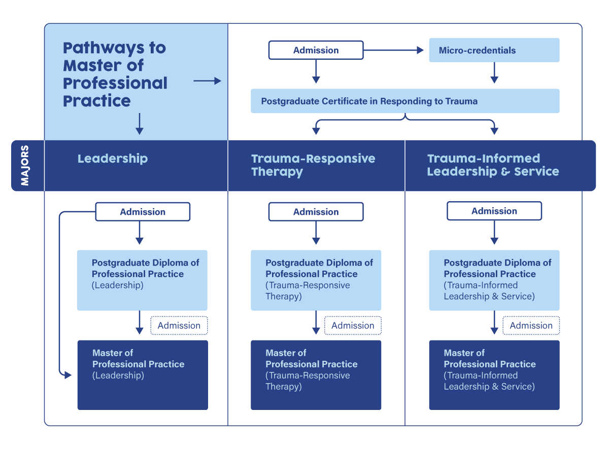 Diagram illustrating the pathways to the Master of Professional Practice at BTI, showing majors in Trauma-Responsive Therapy, Leadership, and Trauma-Informed Leadership & Service, including relevant postgraduate diplomas and micro-credentials.