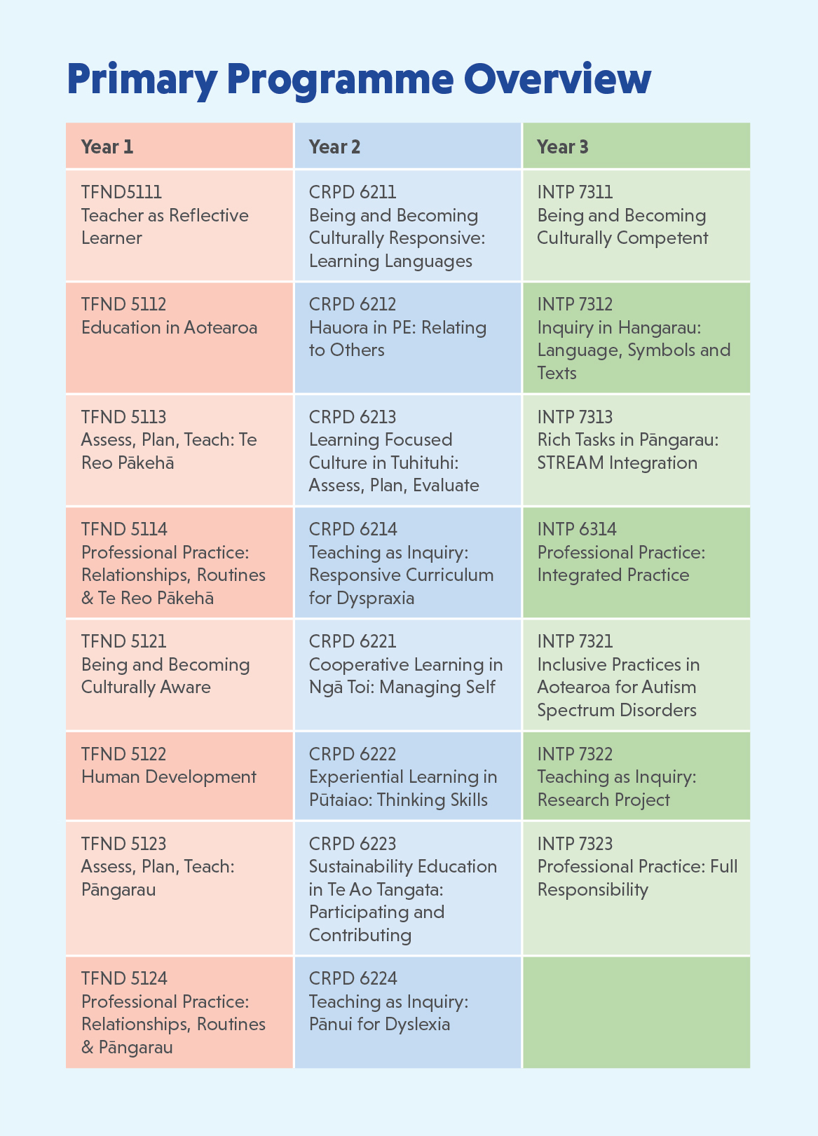 Primary Teaching Bethlehem Tertiary Institute BTI Tauranga, NZ